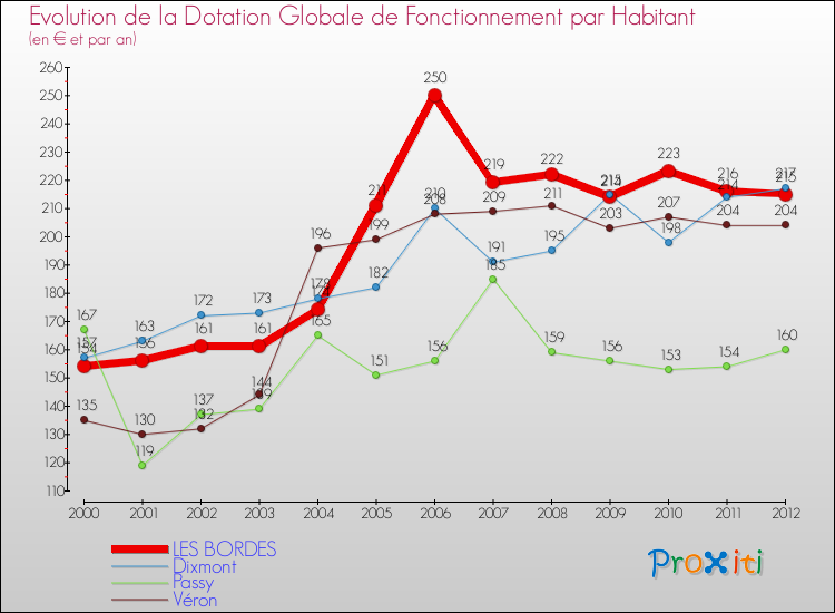 Evolution et montant de la dotation globale de fonctionnement par Habitant pour LES BORDES et les communes proches Comparaison des dotations globales de fonctionnement par habitant pour LES BORDES et les communes voisines