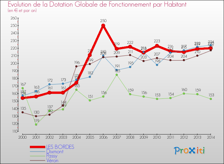 Evolution et montant de la dotation globale de fonctionnement par Habitant pour LES BORDES et les communes proches de 2000 à 2014. Comparaison des dotations globales de fonctionnement par habitant pour LES BORDES et les communes voisines de 2000 à 2014.