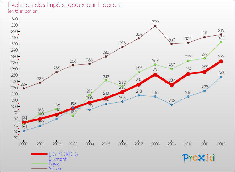 Evolution et montant des impôts locaux par Habitant pour LES BORDES et les communes proches Comparaison des impôts locaux par habitant pour LES BORDES et les communes voisines