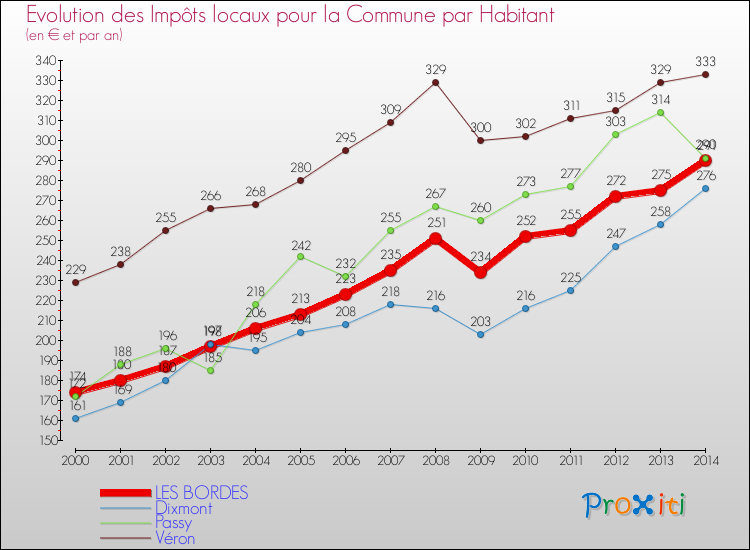Evolution et montant des impôts locaux par Habitant pour LES BORDES et les communes proches de 2000 à 2014 Comparaison des impôts locaux par habitant pour LES BORDES et les communes voisines de 2000 à 2014