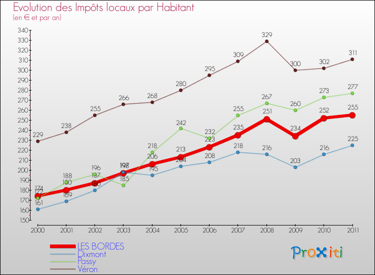 Evolution et montant des impôts locaux par Habitant pour LES BORDES et les communes proches Comparaison des impôts locaux par habitant pour LES BORDES et les communes voisines