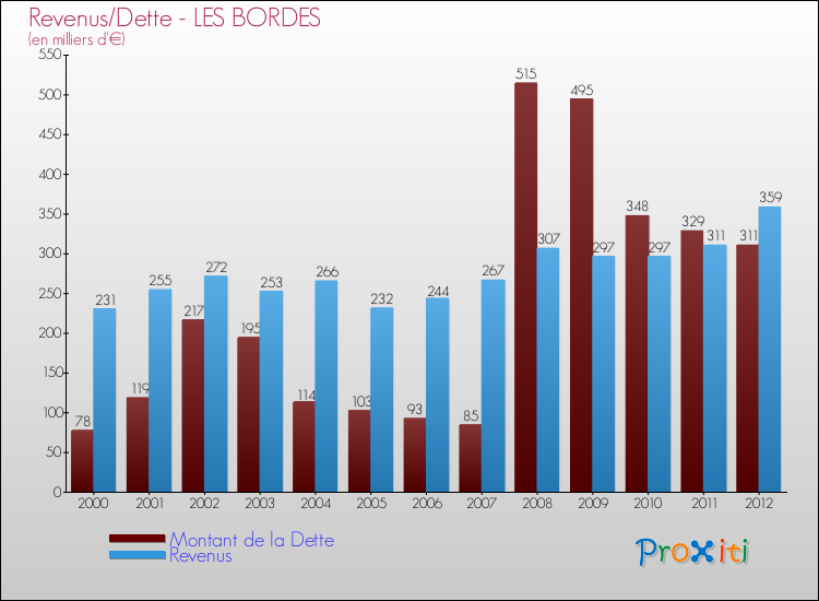 Evolution comparée de la dette et des revenus pour la commune de LES BORDES de 2000 à 2012 Comparaison de la dette et des revenus pour LES BORDES de 2000 à 2012