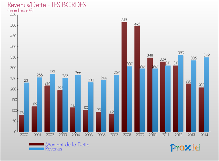 Evolution comparée de la dette et des revenus pour la commune de LES BORDES de 2000 à 2014 Comparaison de la dette et des revenus pour LES BORDES de 2000 à 2014