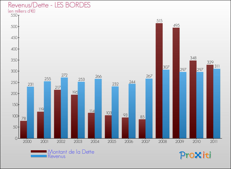 Evolution comparée de la dette et des revenus pour la commune de LES BORDES de 2000 à 2011 Comparaison de la dette et des revenus pour LES BORDES de 2000 à 2011