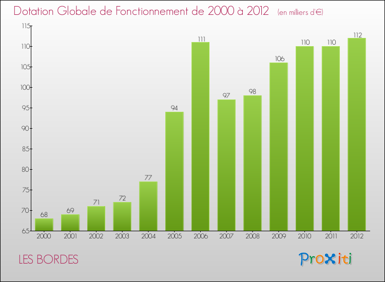 Evolution du montant de la Dotation Globale de Fonctionnement pour la commune de LES BORDES de 2000 à 2012 Evolution du montant de la Dotation Globale de Fonctionnement pour LES BORDES de 2000 à 2012