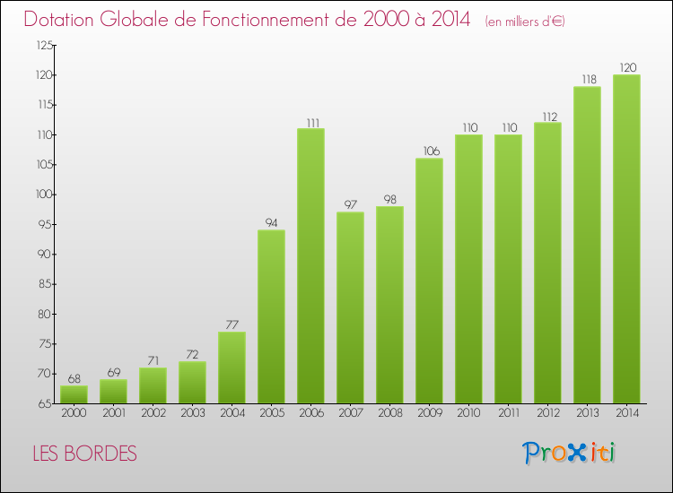 Evolution du montant de la Dotation Globale de Fonctionnement pour la commune de LES BORDES de 2000 à 2014 Evolution du montant de la Dotation Globale de Fonctionnement pour LES BORDES de 2000 à 2014