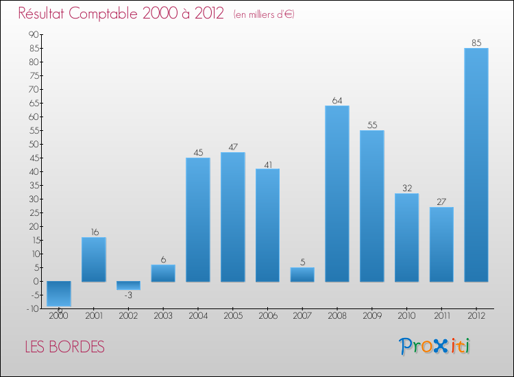 Evolution du résultat comptable pour la commune de LES BORDES de 2000 à 2012 Evolution du résultat comptable pour LES BORDES de 2000 à 2012