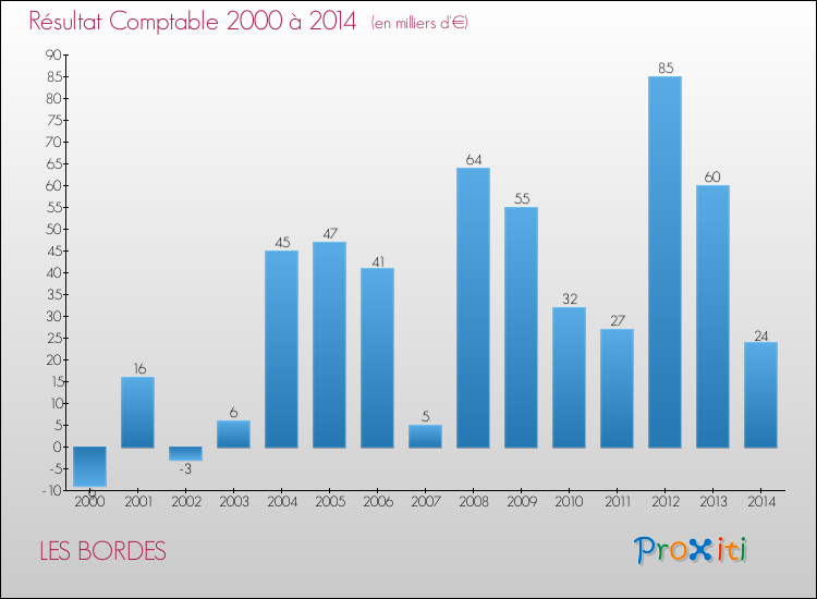 Evolution du résultat comptable pour la commune de LES BORDES de 2000 à 2014 Evolution du résultat comptable pour LES BORDES de 2000 à 2014