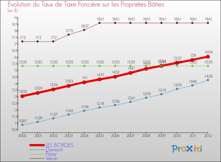 Evolution du taux de la taxe foncière sur le bati pour LES BORDES et les communes proches de 2000 à 2012 Comparaison des taux de taxe foncière sur le bati pour LES BORDES et les communes voisines de 2000 à 2012