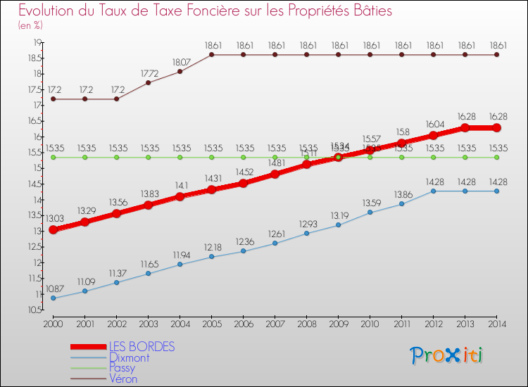 Evolution du taux de la taxe foncière sur le bati pour LES BORDES et les communes proches de 2000 à 2014 Comparaison des taux de taxe foncière sur le bati pour LES BORDES et les communes voisines de 2000 à 2014