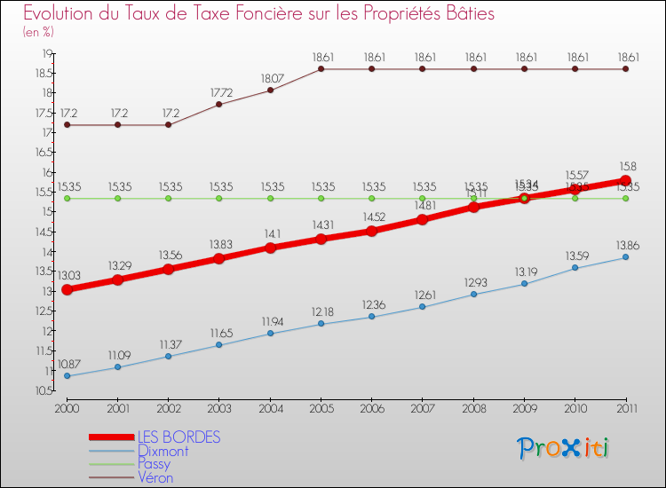 Evolution du taux de la taxe foncière sur le bati pour LES BORDES et les communes proches Comparaison des taux de taxe foncière sur le bati pour LES BORDES et les communes voisines