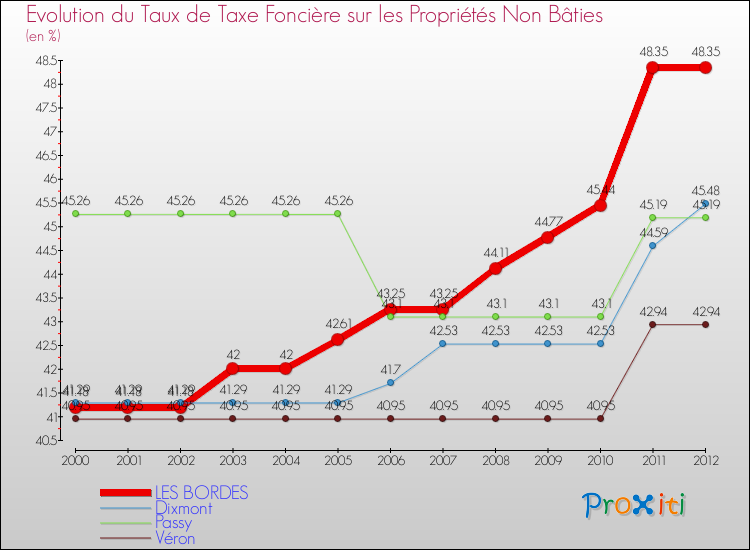 Evolution du taux de la taxe foncière sur les immeubles et terrains non batis pour LES BORDES et les communes proches de 2000 à 2012 Comparaison des taux de la taxe foncière sur les immeubles et terrains non batis pour LES BORDES et les communes voisines de 2000 à 2012