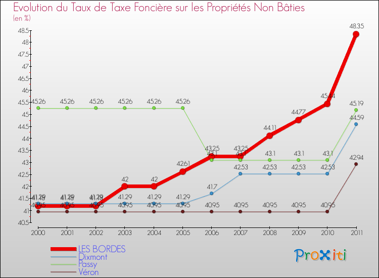 Evolution du taux de la taxe foncière sur les immeubles et terrains non batis pour LES BORDES et les communes proches Comparaison des taux de la taxe foncière sur les immeubles et terrains non batis pour LES BORDES et les communes voisines