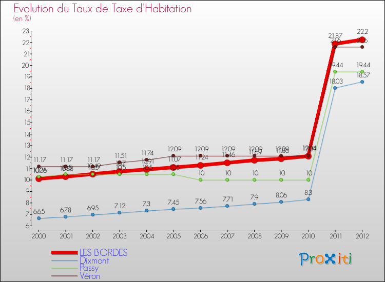 Evolution du taux de la taxe d'habitation pour LES BORDES et les communes proches Comparaison des taux de la taxe d'habitation pour LES BORDES et les communes voisines