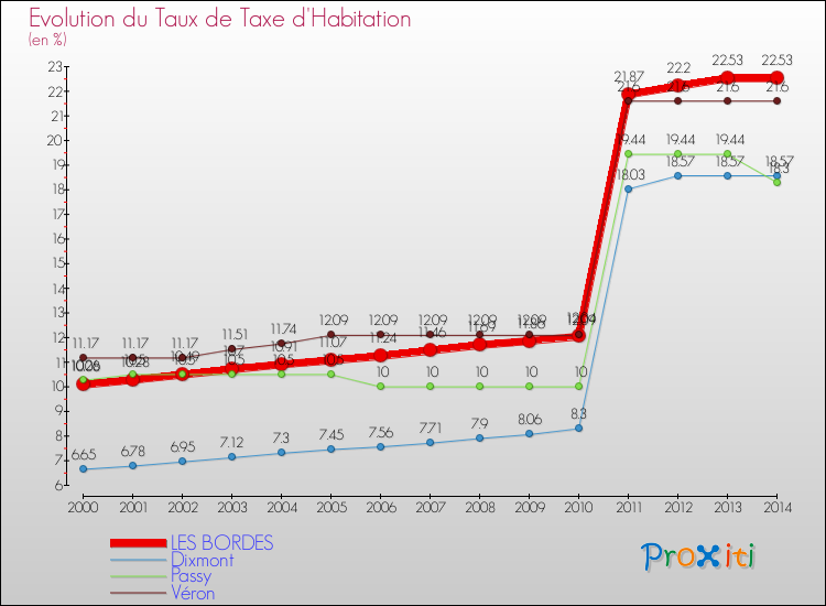 Evolution du taux de la taxe d'habitation pour LES BORDES et les communes proches de 2000 à 2014 Comparaison des taux de la taxe d'habitation pour LES BORDES et les communes voisines de 2000 à 2014