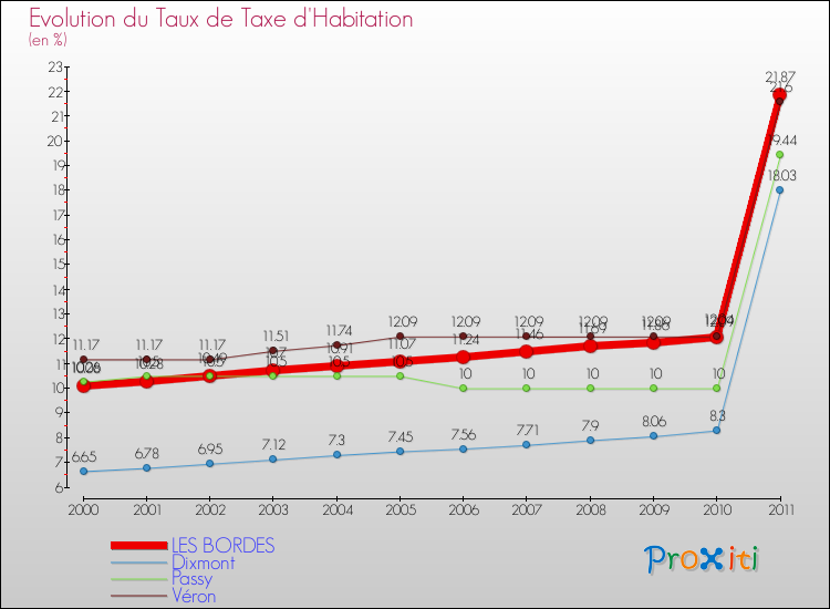Evolution du taux de la taxe d'habitation pour LES BORDES et les communes proches Comparaison des taux de la taxe d'habitation pour LES BORDES et les communes voisines