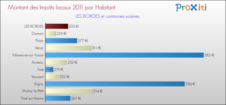 Montant des impôts locaux par Habitant pour LES BORDES et les communes proches Comparaison des impôts locaux par habitant pour LES BORDES et les communes voisines