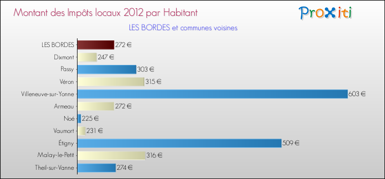 Montant des impôts locaux par Habitant pour LES BORDES et les communes proches Comparaison des impôts locaux par habitant pour LES BORDES et les communes voisines