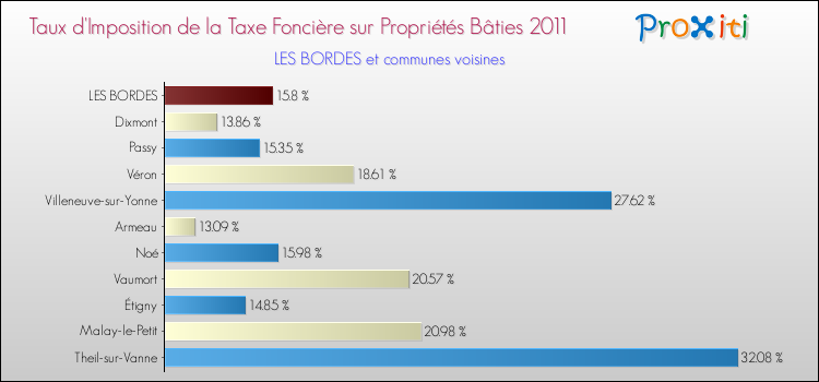 Taux d'imposition de la taxe foncière sur le bati 2011 pour LES BORDES et les communes proches Comparaison des taux d'imposition de la taxe foncière sur le bati 2011 pour LES BORDES et les communes voisines