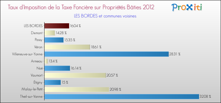 Taux d'imposition de la taxe foncière sur le bati 2012 pour LES BORDES et les communes proches Comparaison des taux d'imposition de la taxe foncière sur le bati 2012 pour LES BORDES et les communes voisines
