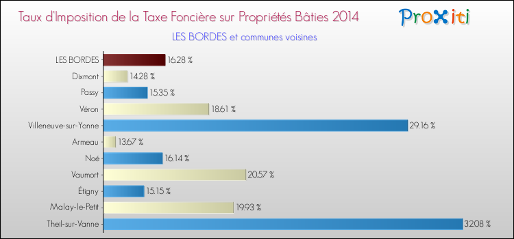 Taux d'imposition de la taxe foncière sur le bati 2014 pour LES BORDES et les communes proches Comparaison des taux d'imposition de la taxe foncière sur le bati 2014 pour LES BORDES et les communes voisines