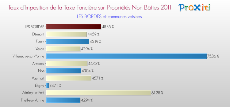 Taux d'imposition de la taxe foncière sur les immeubles et terrains non batis 2011 pour LES BORDES et les communes proches Comparaison des taux d'imposition de la taxe foncière sur les immeubles et terrains non batis 2011 pour LES BORDES et les communes voisines