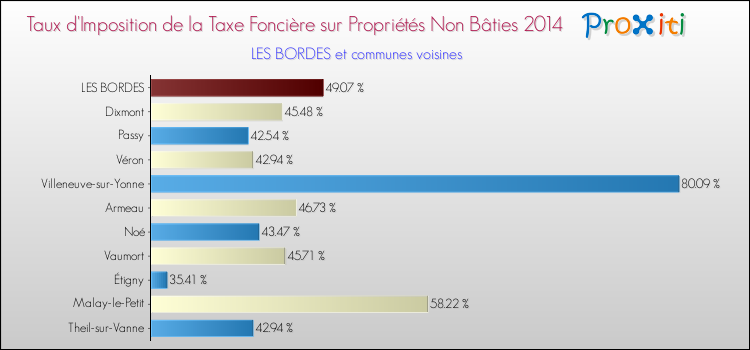 Taux d'imposition de la taxe foncière sur les immeubles et terrains non batis 2014 pour LES BORDES et les communes proches Comparaison des taux d'imposition de la taxe foncière sur les immeubles et terrains non batis 2014 pour LES BORDES et les communes voisines
