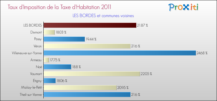 Taux d'imposition de la taxe d'habitation 2011 pour LES BORDES et les communes proches Comparaison des taux d'imposition de la taxe d'habitation 2011 pour LES BORDES et les communes voisines
