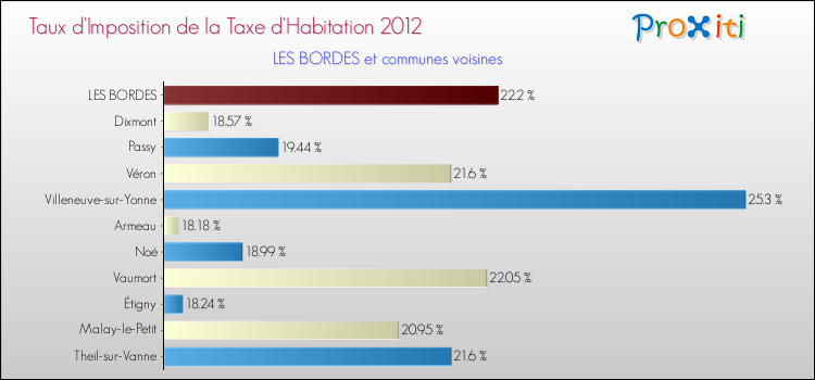 Taux d'imposition de la taxe d'habitation 2012 pour LES BORDES et les communes proches Comparaison des taux d'imposition de la taxe d'habitation 2012 pour LES BORDES et les communes voisines