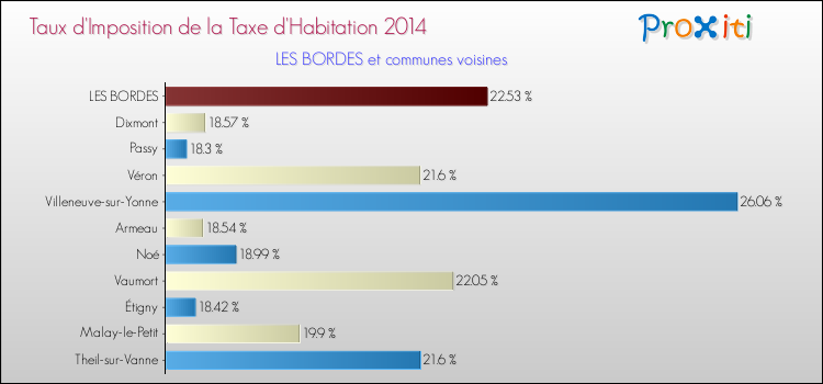 Taux d'imposition de la taxe d'habitation 2014 pour LES BORDES et les communes proches Comparaison des taux d'imposition de la taxe d'habitation 2014 pour LES BORDES et les communes voisines