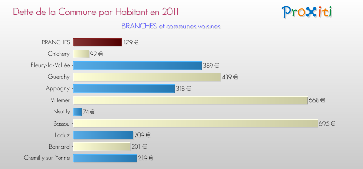 Dette par habitant de la commune en 2011 pour BRANCHES et les communes proches Comparaison de la dette par habitant de la commune en 2011 pour BRANCHES et les communes voisines