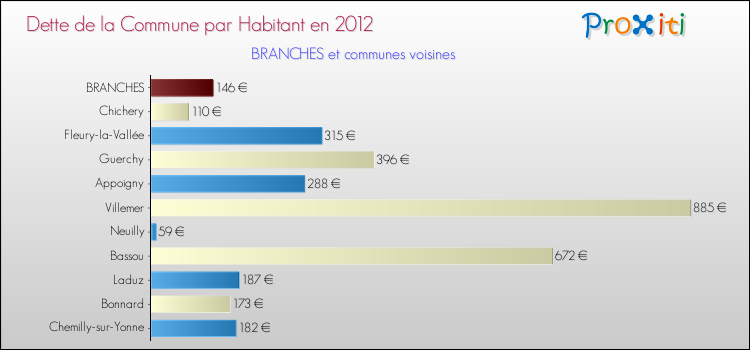 Dette par habitant de la commune en 2012 pour BRANCHES et les communes proches Comparaison de la dette par habitant de la commune en 2012 pour BRANCHES et les communes voisines