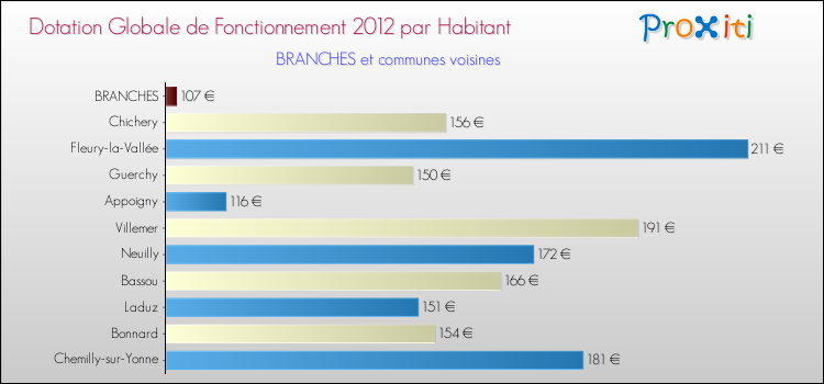 Montant des dotations globales de fonctionnement DGF par Habitant pour BRANCHES et les communes proches Comparaison des des dotations globales de fonctionnement DGF par habitant pour BRANCHES et les communes voisines