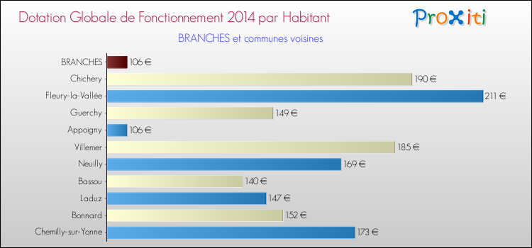 Montant des dotations globales de fonctionnement DGF par Habitant pour BRANCHES et les communes proches en 2014. Comparaison des des dotations globales de fonctionnement DGF par habitant pour BRANCHES et les communes voisines en 2014.
