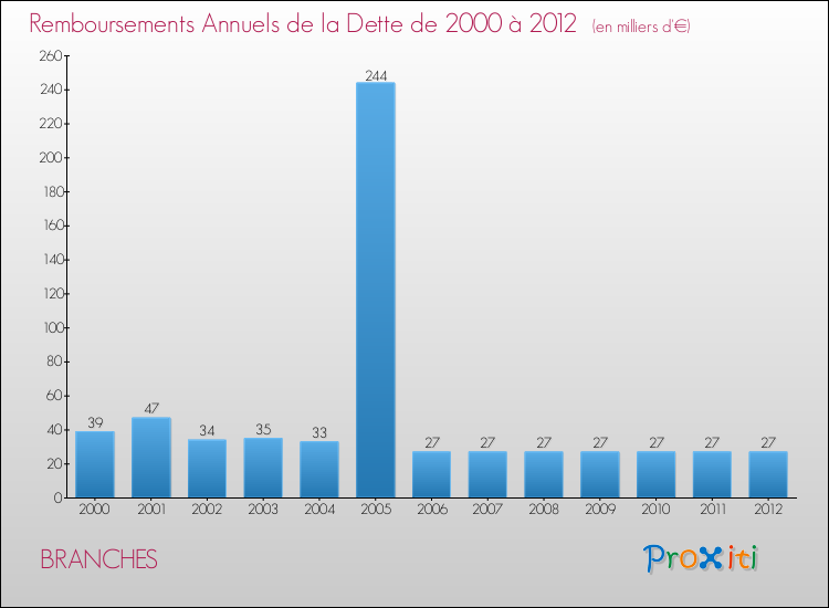 Evolution de l'annuité de la dette pour la commune de BRANCHES de 2000 à 2012 Annuités de la dette pour BRANCHES de 2000 à 2012
