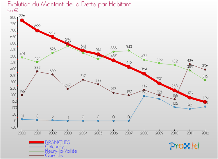 Evolution de la dette par habitant pour la commune de BRANCHES et les communes proches de 2000 à 2012 Comparaison de la dette par habitant pour BRANCHES et les communes voisines de 2000 à 2012