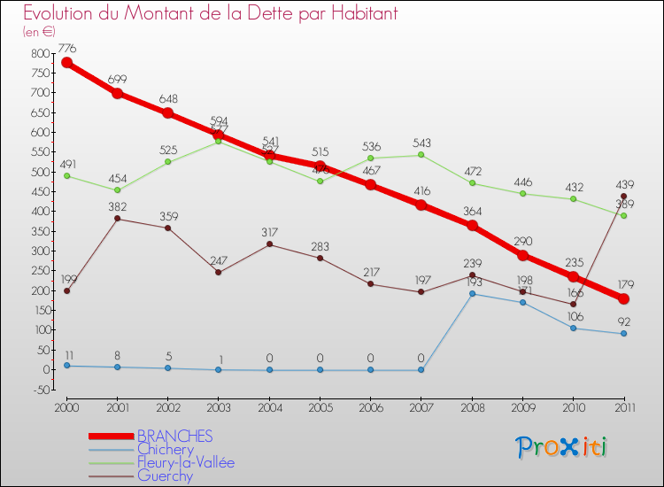 Evolution de la dette par habitant pour la commune de BRANCHES et les communes proches Comparaison de la dette par habitant pour BRANCHES et les communes voisines