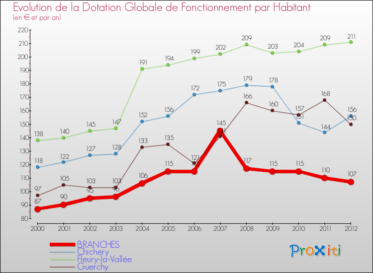 Evolution et montant de la dotation globale de fonctionnement par Habitant pour BRANCHES et les communes proches Comparaison des dotations globales de fonctionnement par habitant pour BRANCHES et les communes voisines