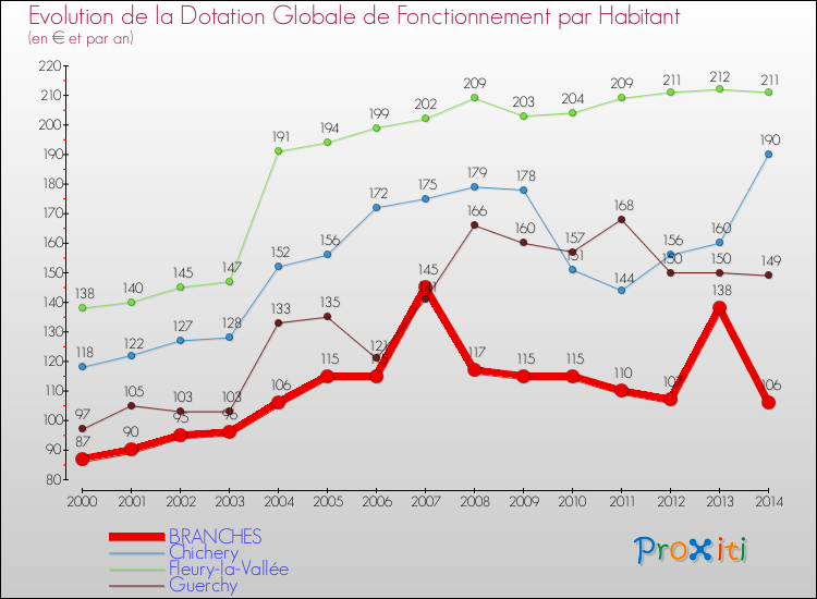 Evolution et montant de la dotation globale de fonctionnement par Habitant pour BRANCHES et les communes proches de 2000 à 2014. Comparaison des dotations globales de fonctionnement par habitant pour BRANCHES et les communes voisines de 2000 à 2014.