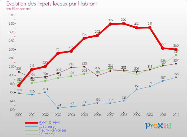Evolution et montant des impôts locaux par Habitant pour BRANCHES et les communes proches Comparaison des impôts locaux par habitant pour BRANCHES et les communes voisines