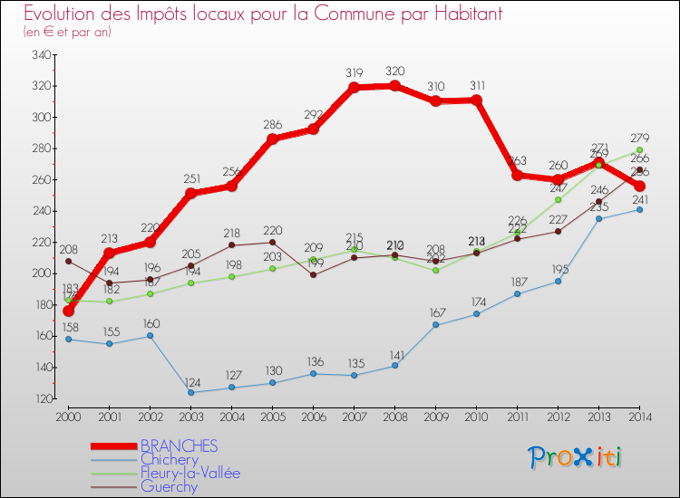 Evolution et montant des impôts locaux par Habitant pour BRANCHES et les communes proches de 2000 à 2014 Comparaison des impôts locaux par habitant pour BRANCHES et les communes voisines de 2000 à 2014