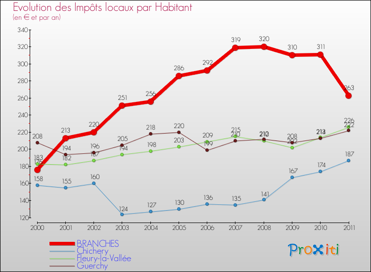 Evolution et montant des impôts locaux par Habitant pour BRANCHES et les communes proches Comparaison des impôts locaux par habitant pour BRANCHES et les communes voisines