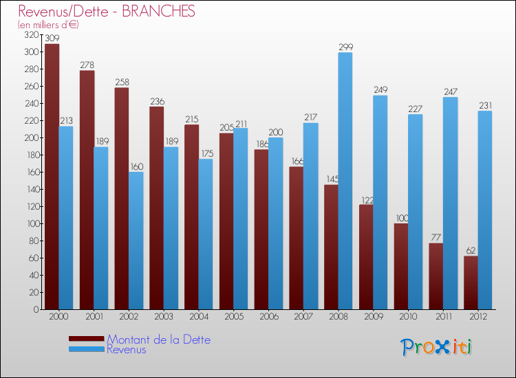 Evolution comparée de la dette et des revenus pour la commune de BRANCHES de 2000 à 2012 Comparaison de la dette et des revenus pour BRANCHES de 2000 à 2012