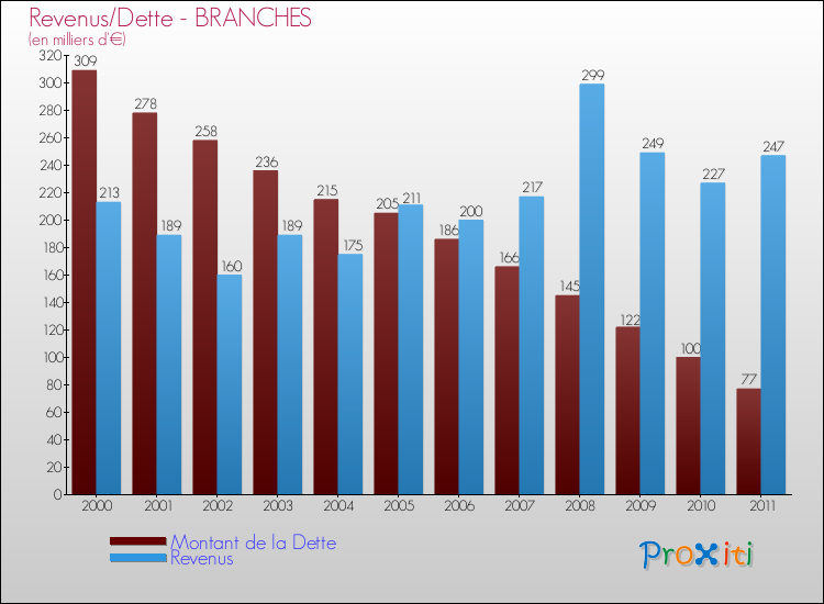 Evolution comparée de la dette et des revenus pour la commune de BRANCHES de 2000 à 2011 Comparaison de la dette et des revenus pour BRANCHES de 2000 à 2011