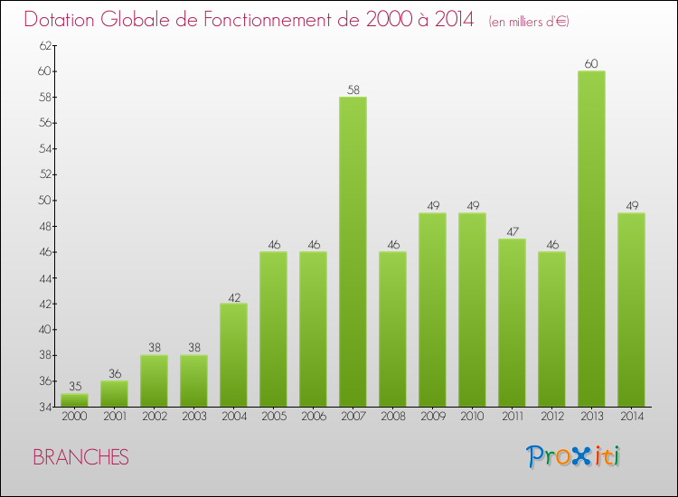 Evolution du montant de la Dotation Globale de Fonctionnement pour la commune de BRANCHES de 2000 à 2014 Evolution du montant de la Dotation Globale de Fonctionnement pour BRANCHES de 2000 à 2014