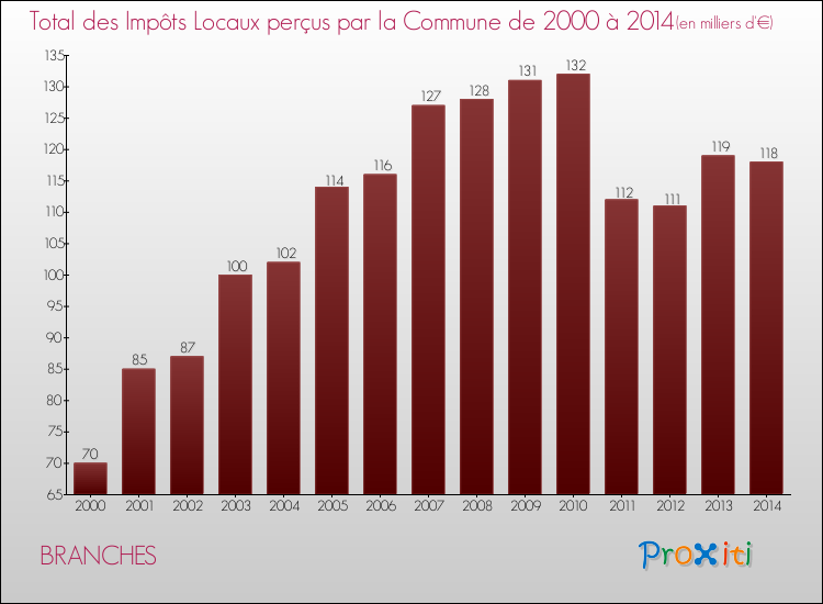 Evolution des Impôts Locaux pour la commune de BRANCHES de 2000 à 2014 Evolution des Impôts Locaux pour BRANCHES de 2000 à 2014