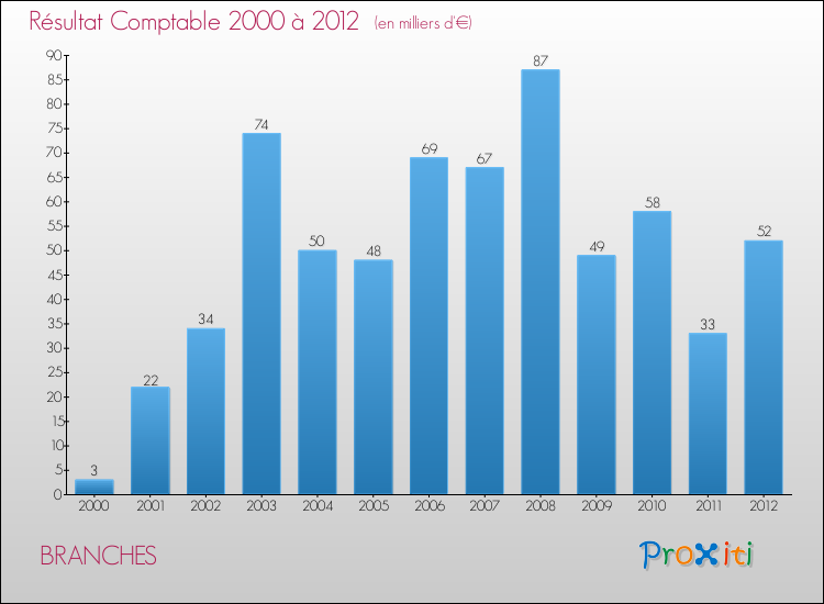 Evolution du résultat comptable pour la commune de BRANCHES de 2000 à 2012 Evolution du résultat comptable pour BRANCHES de 2000 à 2012