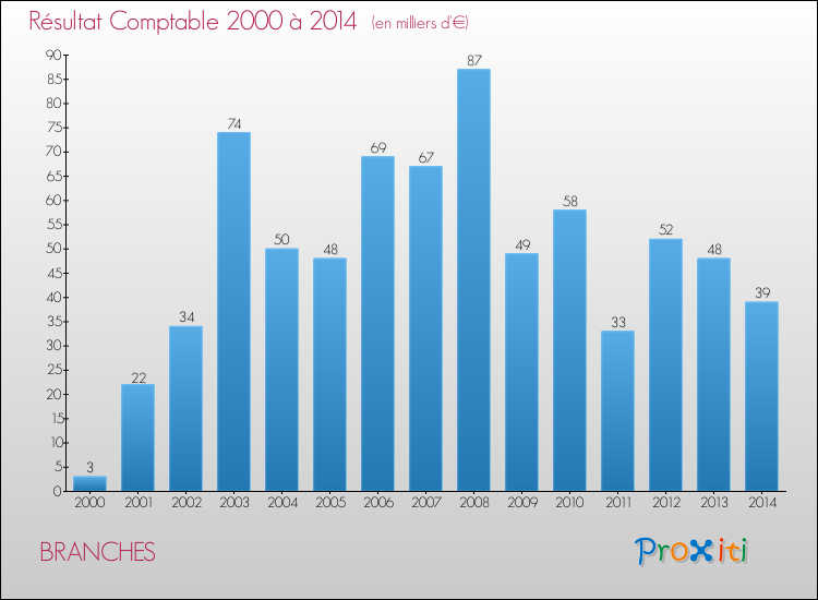 Evolution du résultat comptable pour la commune de BRANCHES de 2000 à 2014 Evolution du résultat comptable pour BRANCHES de 2000 à 2014