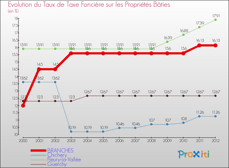 Evolution du taux de la taxe foncière sur le bati pour BRANCHES et les communes proches de 2000 à 2012 Comparaison des taux de taxe foncière sur le bati pour BRANCHES et les communes voisines de 2000 à 2012
