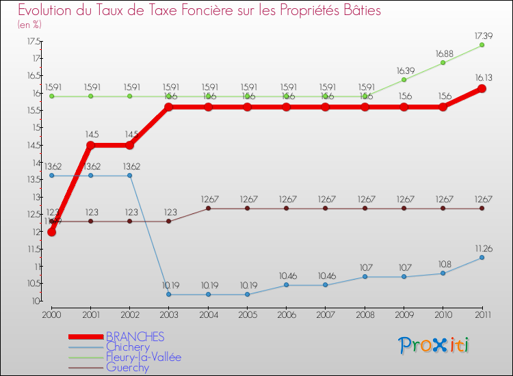 Evolution du taux de la taxe foncière sur le bati pour BRANCHES et les communes proches Comparaison des taux de taxe foncière sur le bati pour BRANCHES et les communes voisines